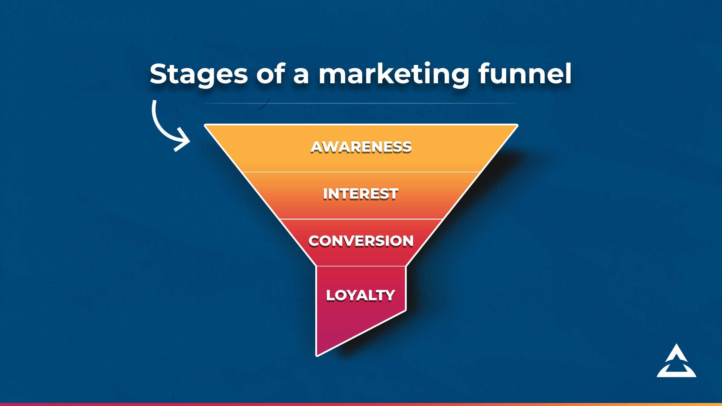 Stages of the marketing funnel - awareness, interest, conversion, loyalty