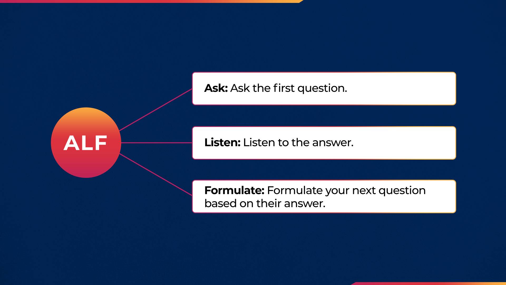 Ask the first question, Listen to the answer, Formulate your next question based on their answer.