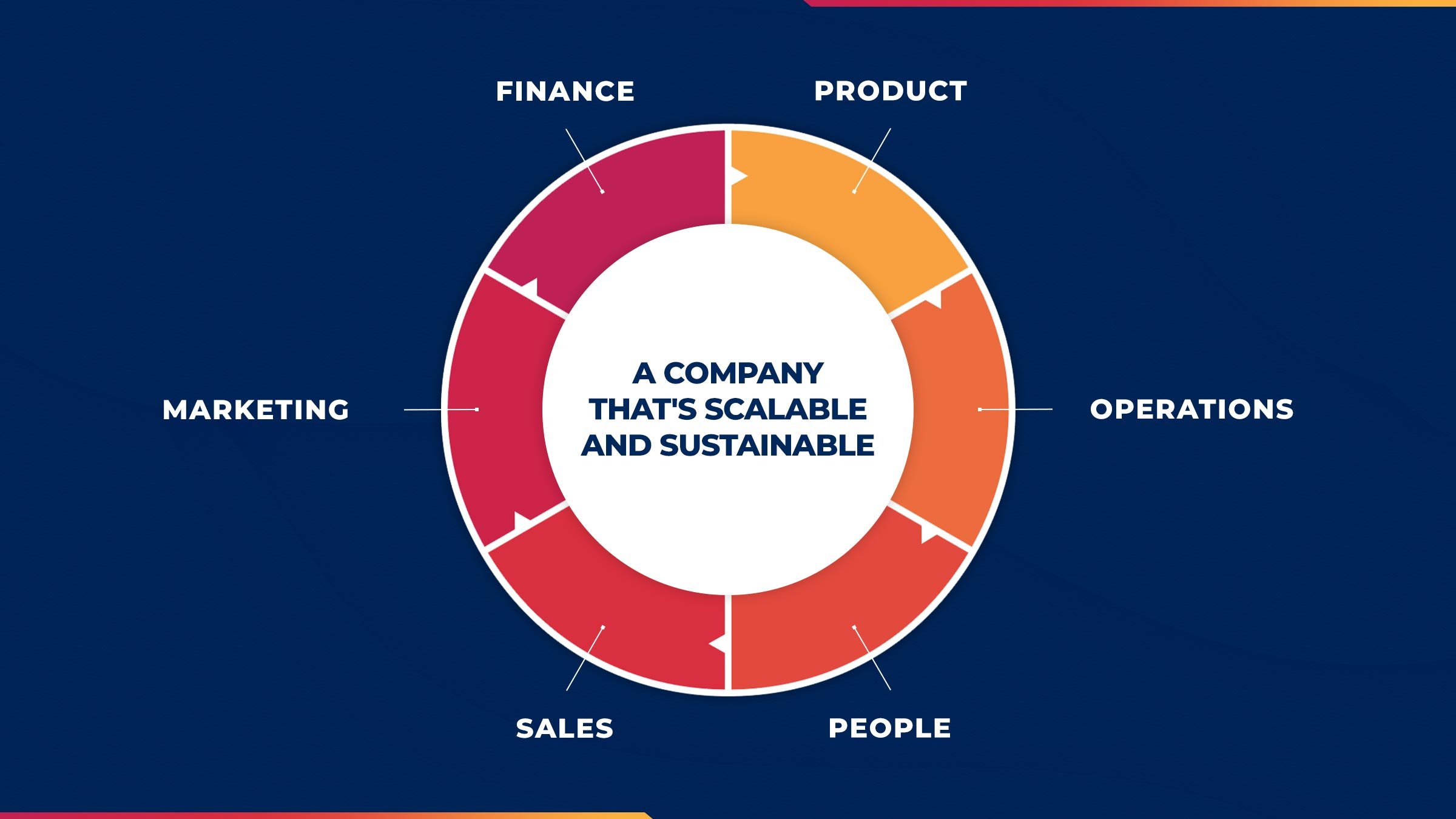 the six elements of business - marketing, sales, finance, operations, people and product