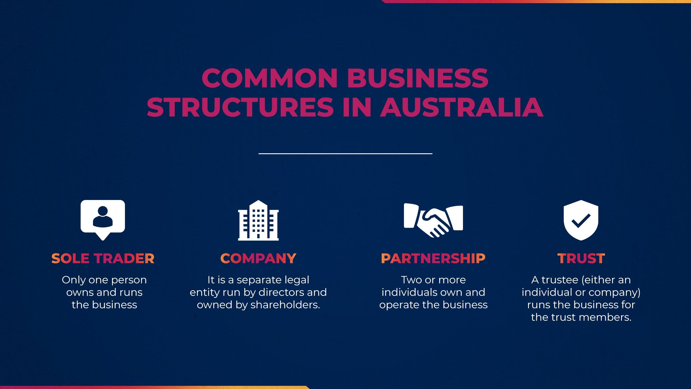 an infographic about the 4 common business structures in Australia including sole trader, company, partnership and trust