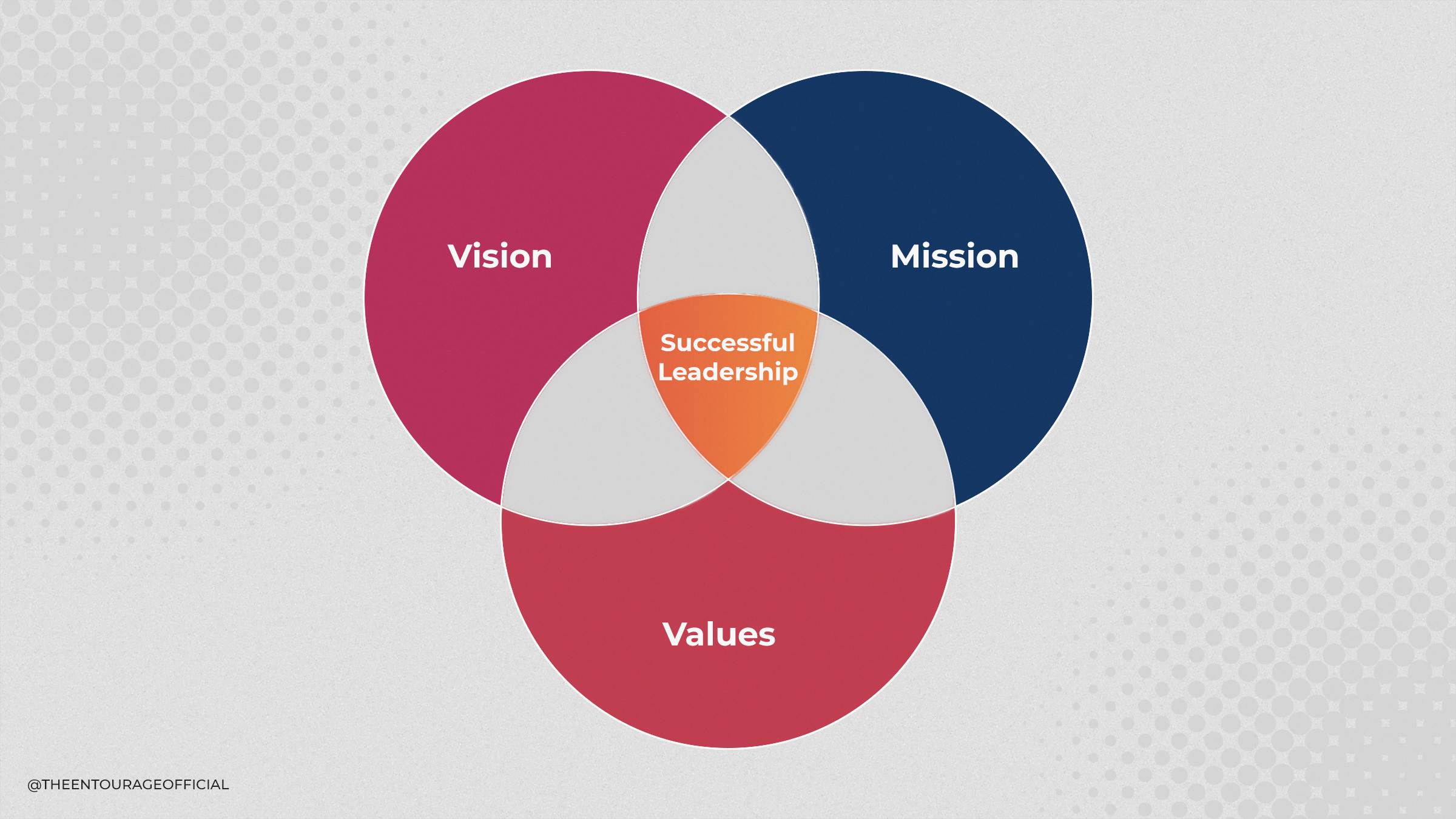 Graph showing how successful leadership is a combination of vision, mission and values