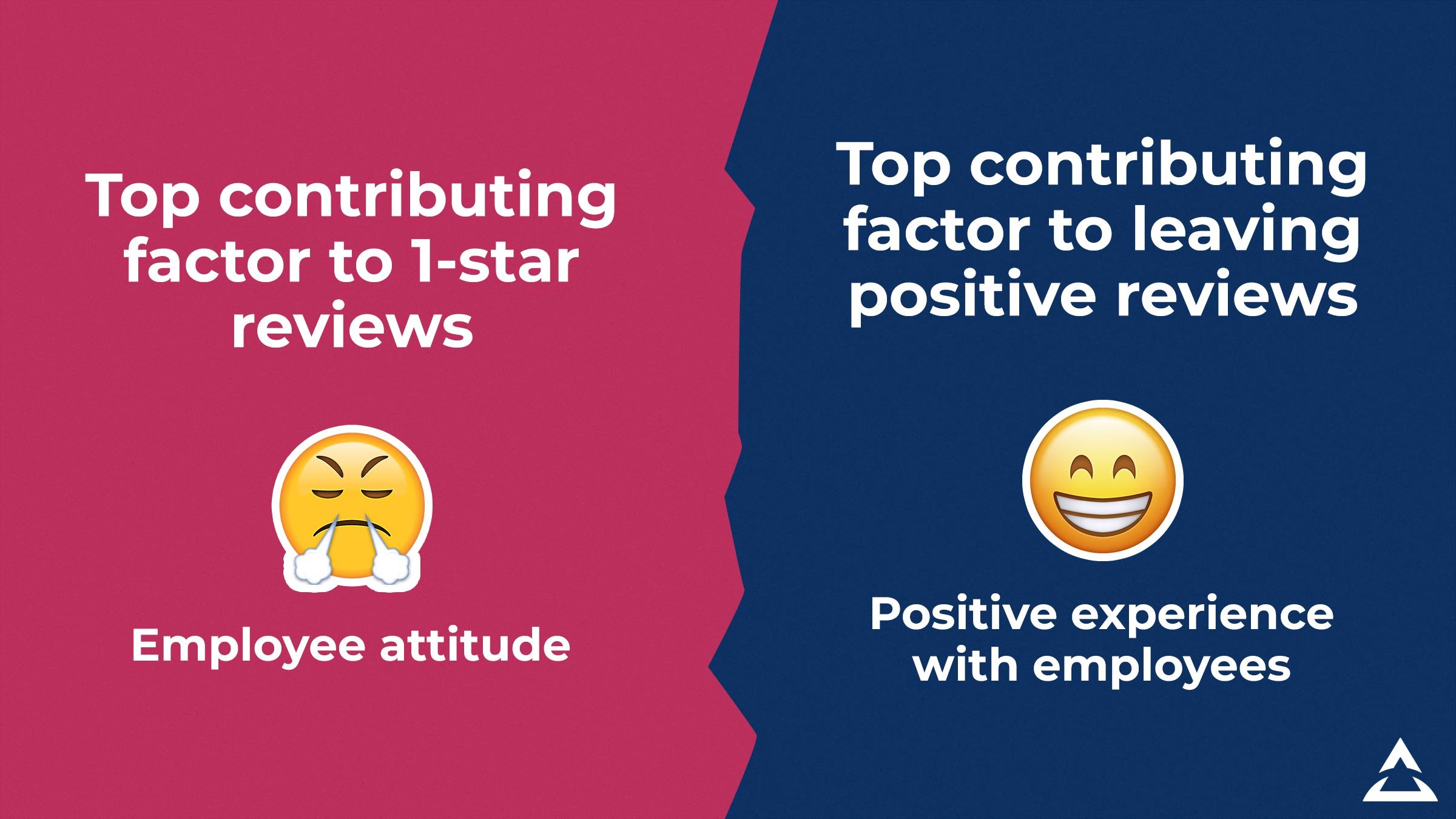 Top contributing factors to 1-star reviews is employee attitude. Top contributing factor to leaving positive reviews is a positive experience with employees.