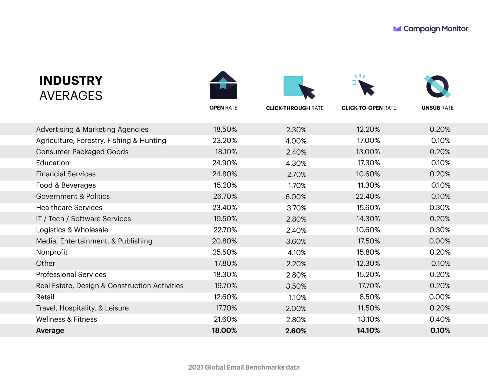 Campaign Monitor email survey industry comparison