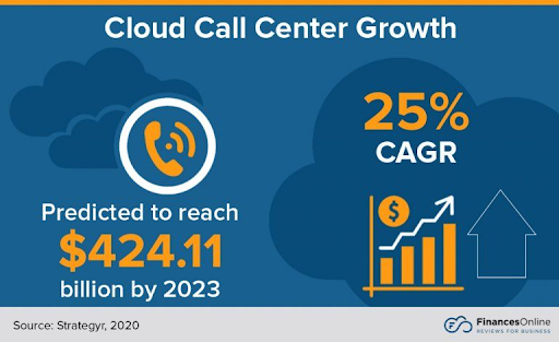 Cloud call center growth infographic - predicted to reach $424.11 billion by 2023 with 25% CAGR